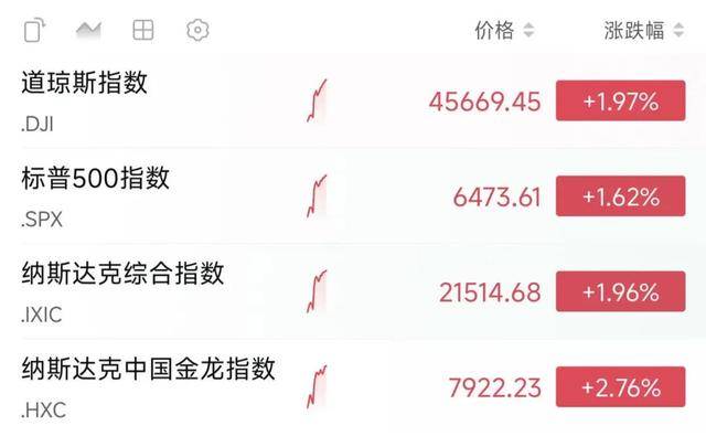 皇冠信用登1_深夜皇冠信用登1,美股大涨!美联储重磅消息传出