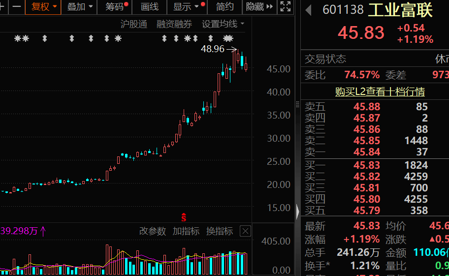 皇冠代理联系方式
_A股科技龙头!601138皇冠代理联系方式
,透露英伟达AI芯片大消息