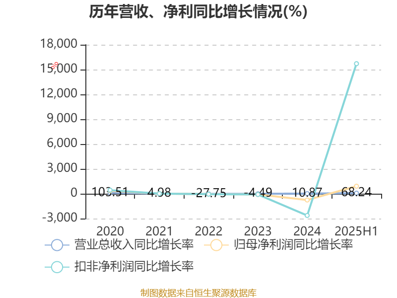 冰岛超级联赛
_高德红外:2025年上半年净利润1.81亿元 同比增长906.85%