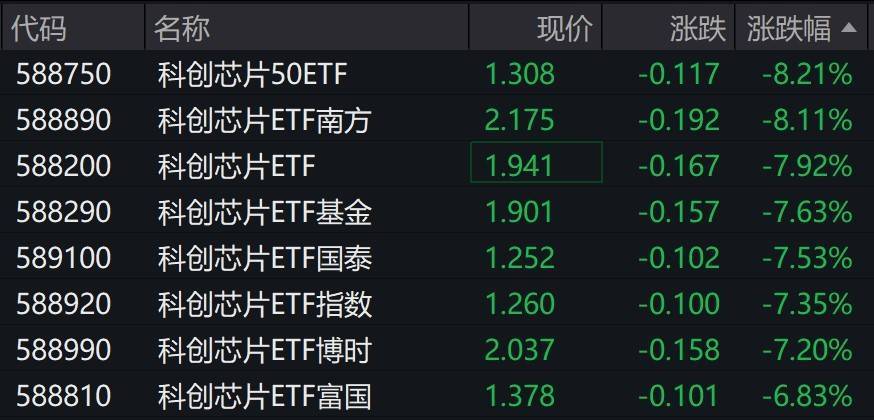 高知联vs特格瓦嘉洛宫崎_芯片概念股午后持续调整高知联vs特格瓦嘉洛宫崎,多只科创芯片相关ETF跌超7%