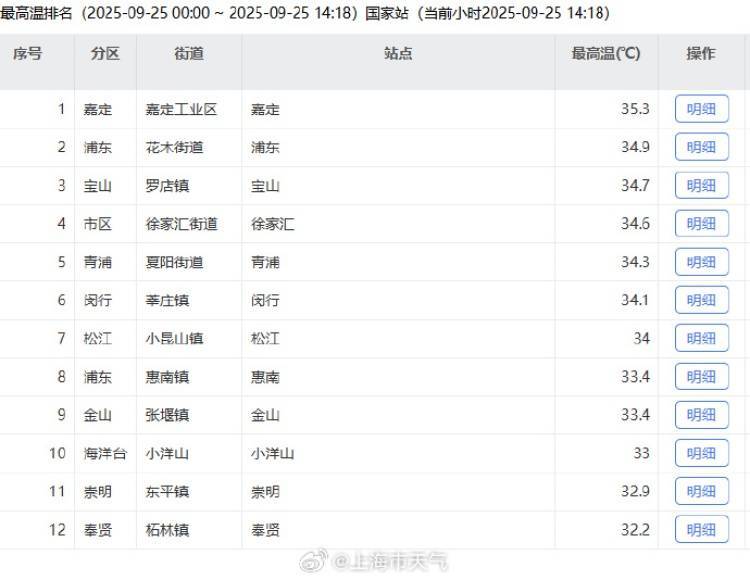皇冠信用网代理流程_上海又热成全国第一!网友连呼“回到黄梅天”皇冠信用网代理流程,还要热多久?
