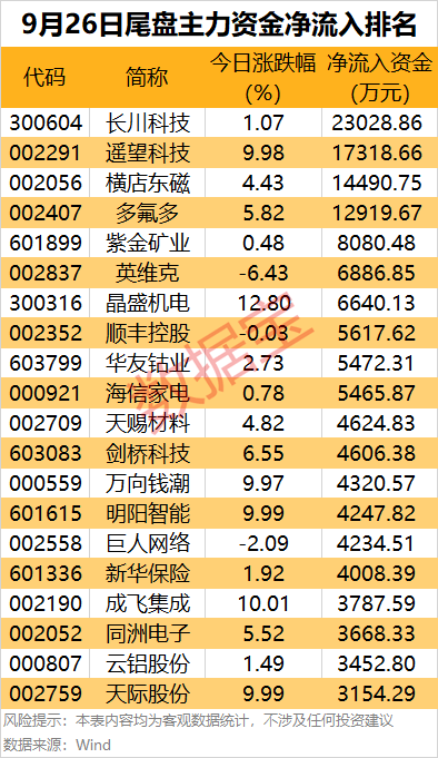 皇冠信用网代理申请_主力资金 | 尾盘抢筹股出炉皇冠信用网代理申请!