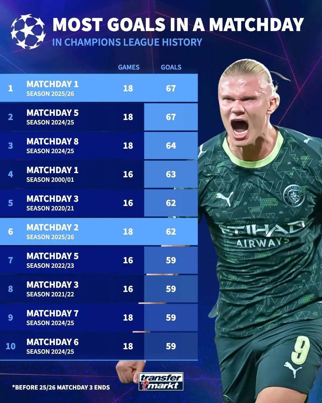 皇冠信用网开号_疯狂皇冠信用网开号!9场43球5红牌5惨案 欧冠本轮有望刷新进球纪录