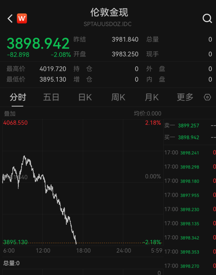 皇冠信用登2代理
_金价皇冠信用登2代理
,跌破3900美元!大学女生下跌时补仓,结果亏得更多,专家提醒:黄金不是暴富工具