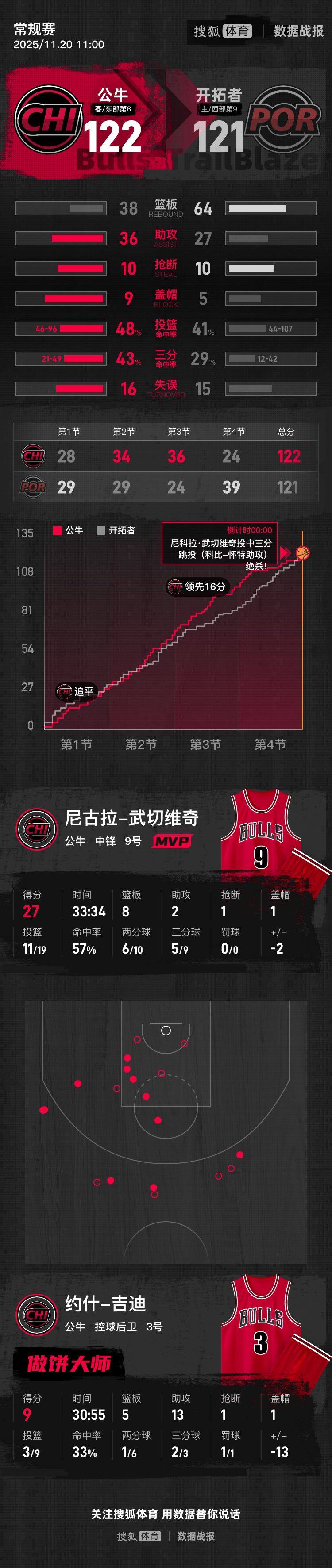 皇冠信用盘登2代理
_杨翰森2分2篮板1助攻 开拓者遭公牛绝杀